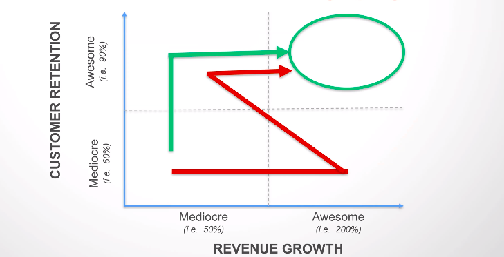 customer retention graph