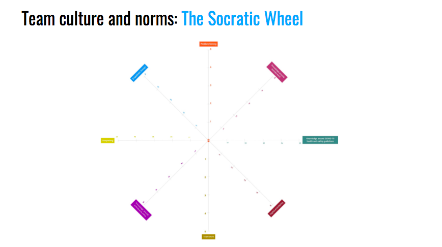 socratic wheel